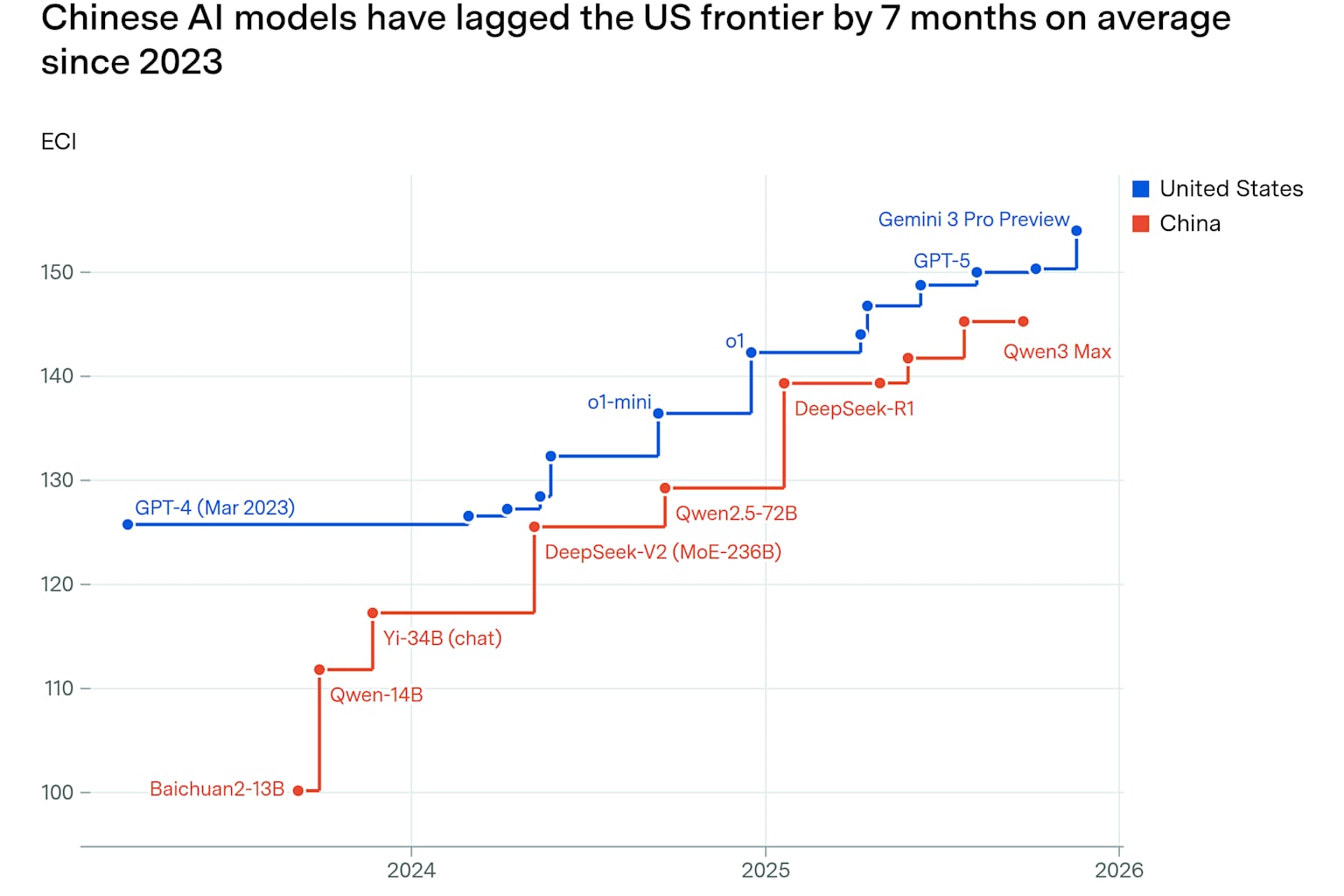 China empata a EE. UU. en la carrera por dominar la IA