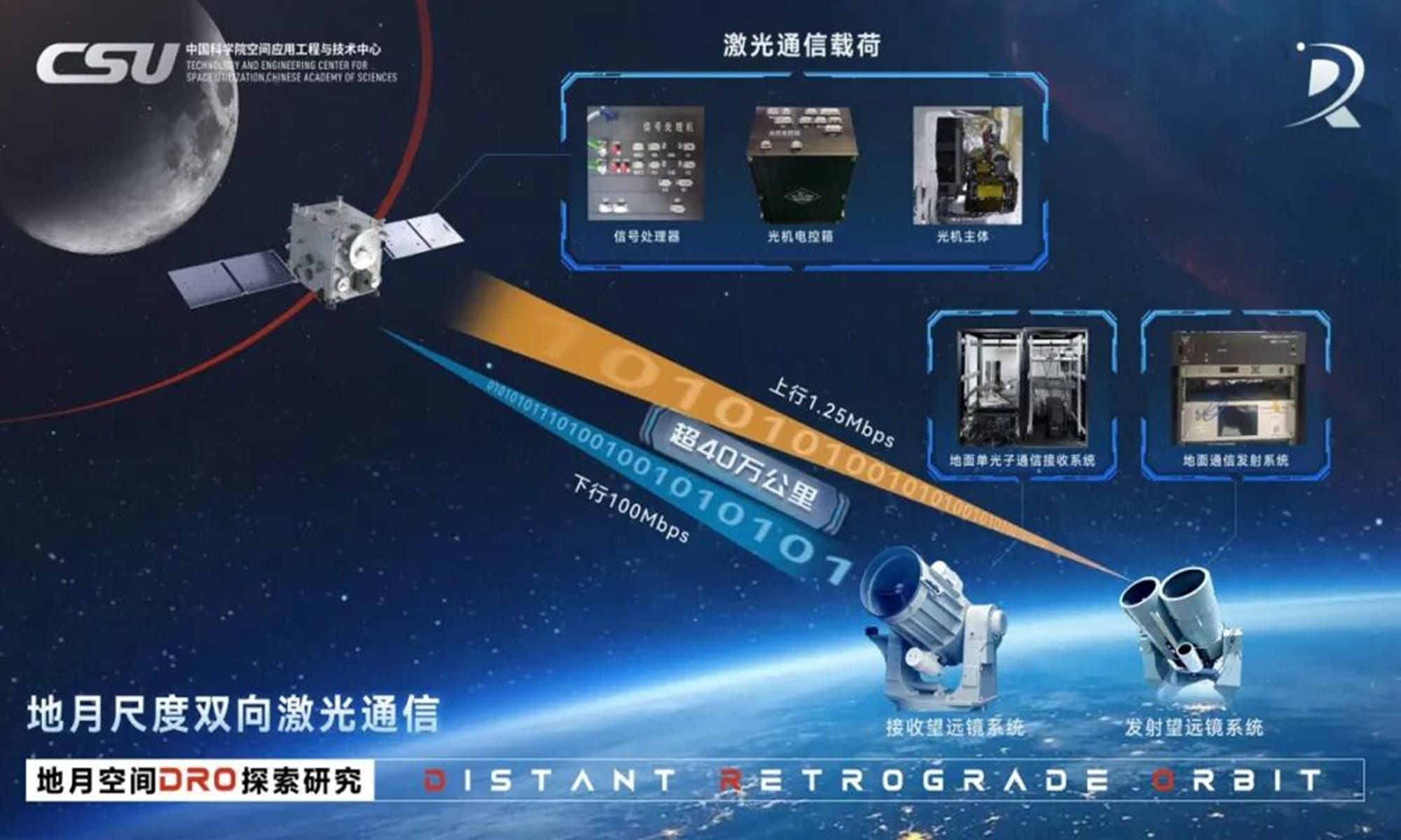 China prueba un enlace láser cislunar de 100 Mbps