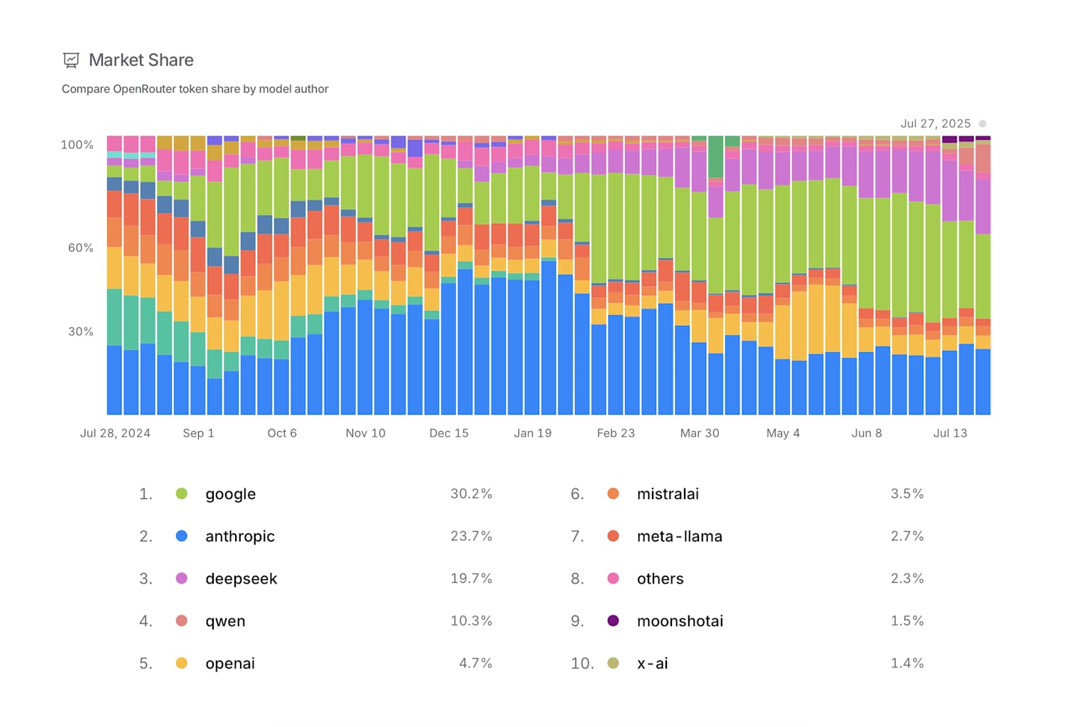 IA de China supera a Estados Unidos en uso global