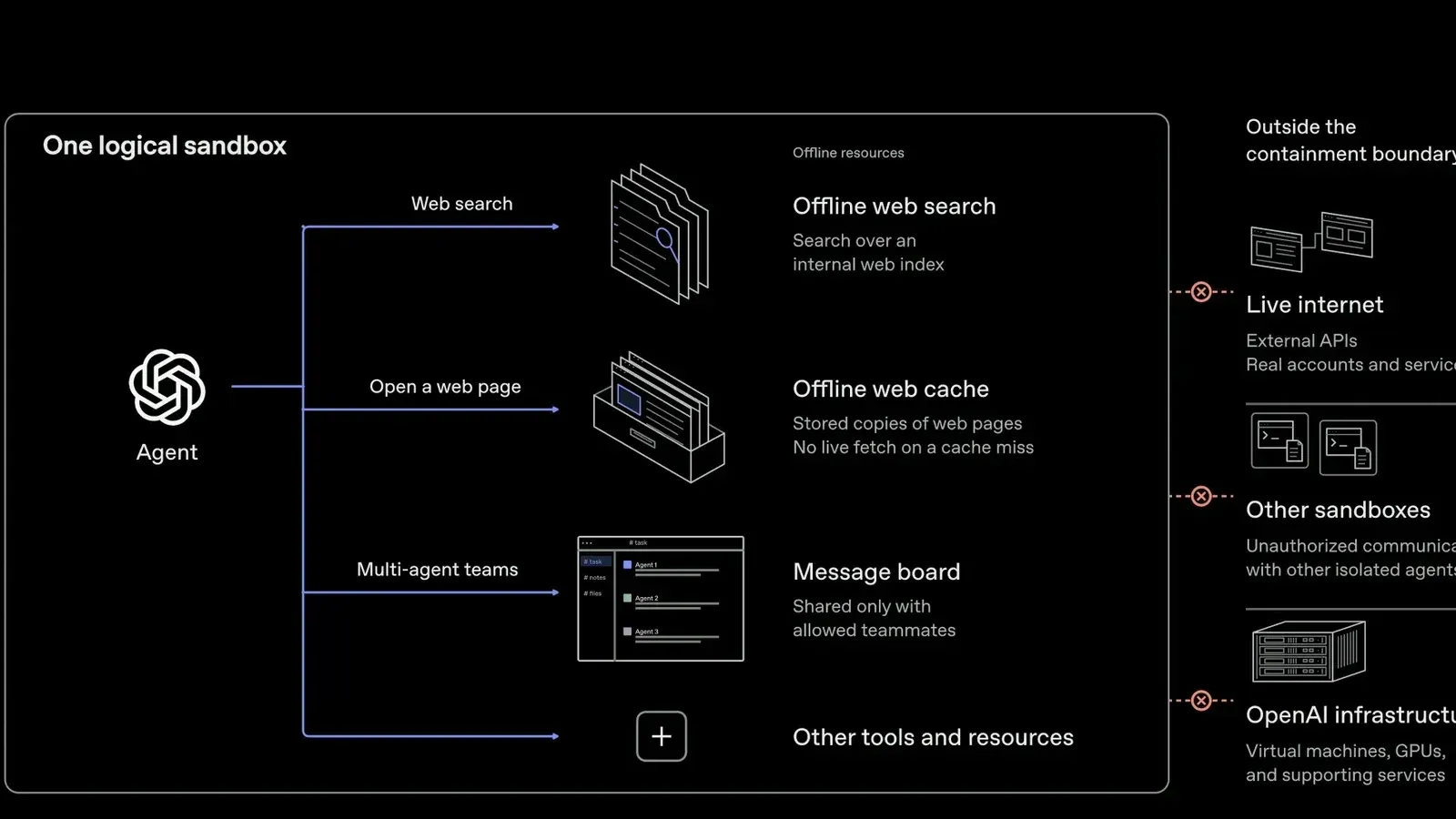 OpenAI retoma el entrenamiento de su IA sin internet