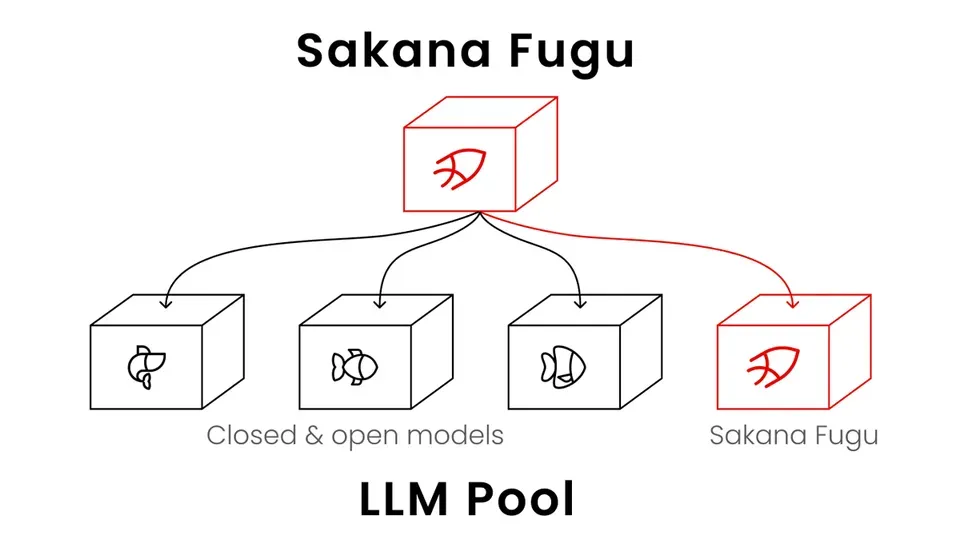Sakana AI lanza Fugu: el orquestador que promete salvarte de los bloqueos de IA