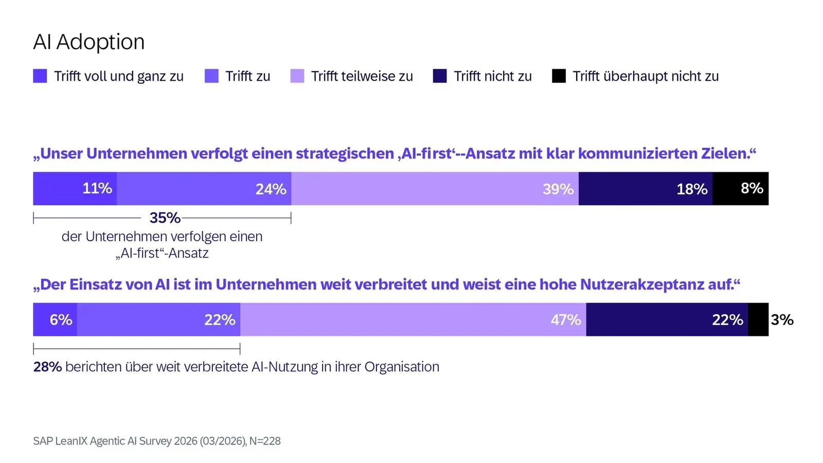 SAP: solo 17% ve cómo rinden sus agentes de IA